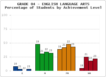 GRADE 04 - ENGLISH LANGUAGE ARTS - Percentage of Students by Achievement Level by year