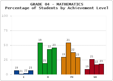GRADE 04 - MATHEMATICS - Percentage of Students by Achievement Level by year