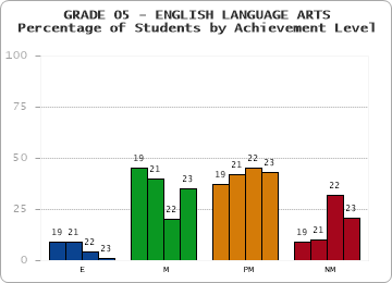 GRADE 05 - ENGLISH LANGUAGE ARTS - Percentage of Students by Achievement Level by year