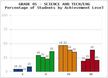 GRADE 05 - SCIENCE AND TECH/ENG - Percentage of Students by Achievement Level by year