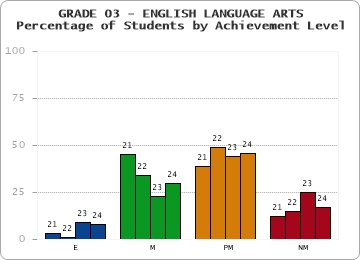 GRADE 03 - ENGLISH LANGUAGE ARTS - Percentage of Students by Achievement Level by year