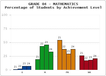 GRADE 04 - MATHEMATICS - Percentage of Students by Achievement Level by year