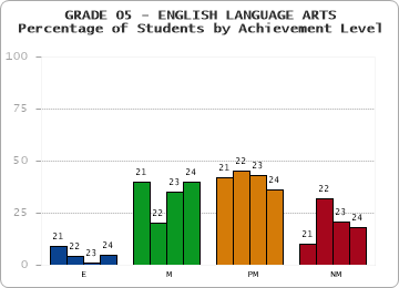 GRADE 05 - ENGLISH LANGUAGE ARTS - Percentage of Students by Achievement Level by year