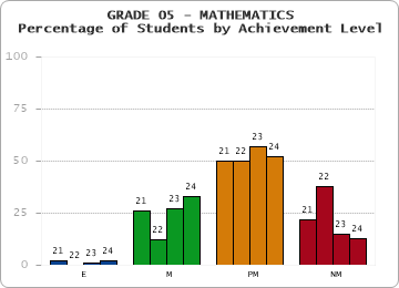 GRADE 05 - MATHEMATICS - Percentage of Students by Achievement Level by year