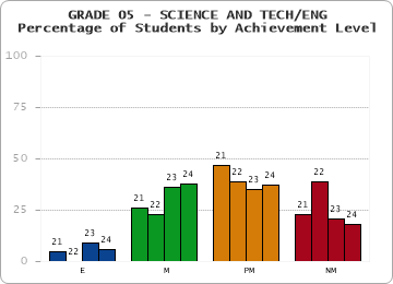 GRADE 05 - SCIENCE AND TECH/ENG - Percentage of Students by Achievement Level by year