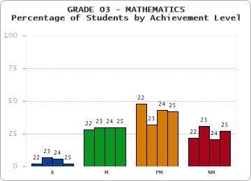 GRADE 03 - MATHEMATICS - Percentage of Students by Achievement Level by year