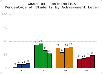GRADE 04 - MATHEMATICS - Percentage of Students by Achievement Level by year