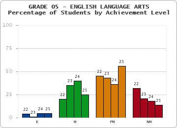 GRADE 05 - ENGLISH LANGUAGE ARTS - Percentage of Students by Achievement Level by year