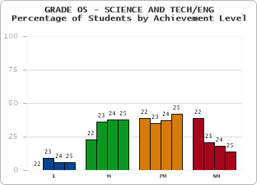 GRADE 05 - SCIENCE AND TECH/ENG - Percentage of Students by Achievement Level by year