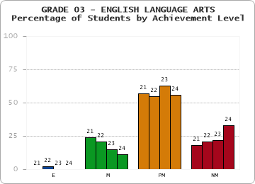 GRADE 03 - ENGLISH LANGUAGE ARTS - Percentage of Students by Achievement Level by year