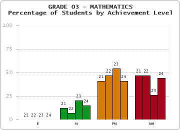 GRADE 03 - MATHEMATICS - Percentage of Students by Achievement Level by year
