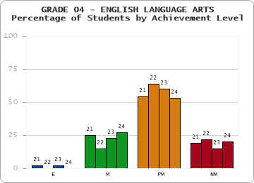 GRADE 04 - ENGLISH LANGUAGE ARTS - Percentage of Students by Achievement Level by year