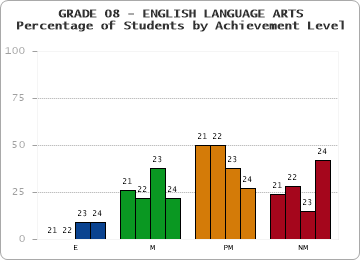 GRADE 08 - ENGLISH LANGUAGE ARTS - Percentage of Students by Achievement Level by year