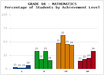 GRADE 08 - MATHEMATICS - Percentage of Students by Achievement Level by year
