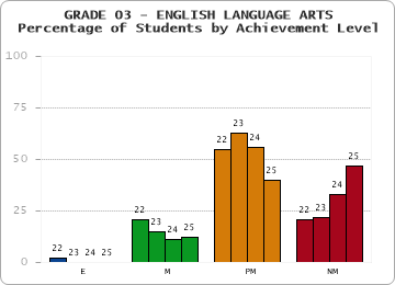 GRADE 03 - ENGLISH LANGUAGE ARTS - Percentage of Students by Achievement Level by year