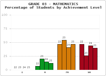 GRADE 03 - MATHEMATICS - Percentage of Students by Achievement Level by year