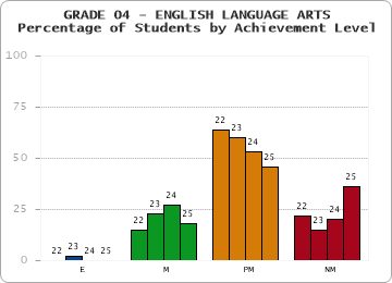GRADE 04 - ENGLISH LANGUAGE ARTS - Percentage of Students by Achievement Level by year