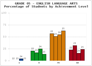 GRADE 05 - ENGLISH LANGUAGE ARTS - Percentage of Students by Achievement Level by year