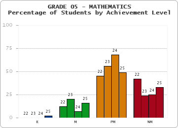 GRADE 05 - MATHEMATICS - Percentage of Students by Achievement Level by year