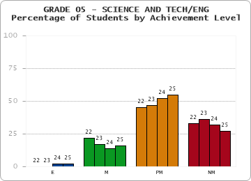GRADE 05 - SCIENCE AND TECH/ENG - Percentage of Students by Achievement Level by year