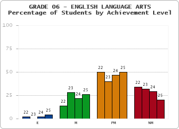 GRADE 06 - ENGLISH LANGUAGE ARTS - Percentage of Students by Achievement Level by year