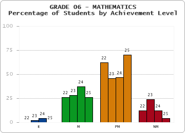 GRADE 06 - MATHEMATICS - Percentage of Students by Achievement Level by year