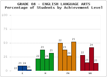 GRADE 08 - ENGLISH LANGUAGE ARTS - Percentage of Students by Achievement Level by year