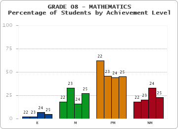 GRADE 08 - MATHEMATICS - Percentage of Students by Achievement Level by year