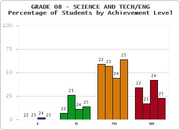 GRADE 08 - SCIENCE AND TECH/ENG - Percentage of Students by Achievement Level by year