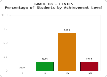 GRADE 08 - CIVICS - Percentage of Students by Achievement Level by year
