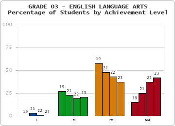 GRADE 03 - ENGLISH LANGUAGE ARTS - Percentage of Students by Achievement Level by year