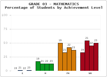 GRADE 03 - MATHEMATICS - Percentage of Students by Achievement Level by year