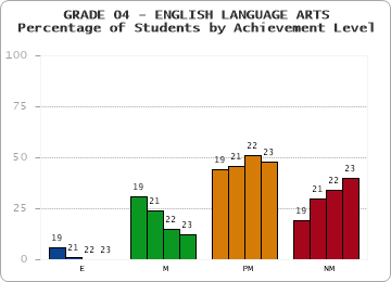 GRADE 04 - ENGLISH LANGUAGE ARTS - Percentage of Students by Achievement Level by year