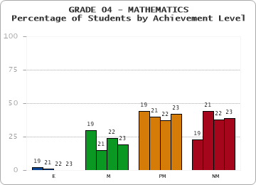 GRADE 04 - MATHEMATICS - Percentage of Students by Achievement Level by year