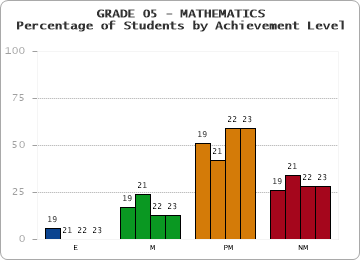 GRADE 05 - MATHEMATICS - Percentage of Students by Achievement Level by year