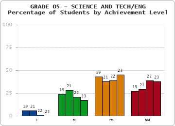 GRADE 05 - SCIENCE AND TECH/ENG - Percentage of Students by Achievement Level by year