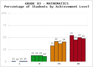 GRADE 03 - MATHEMATICS - Percentage of Students by Achievement Level by year
