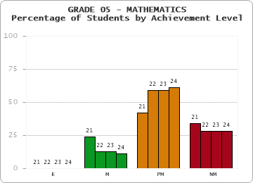 GRADE 05 - MATHEMATICS - Percentage of Students by Achievement Level by year
