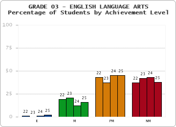 GRADE 03 - ENGLISH LANGUAGE ARTS - Percentage of Students by Achievement Level by year