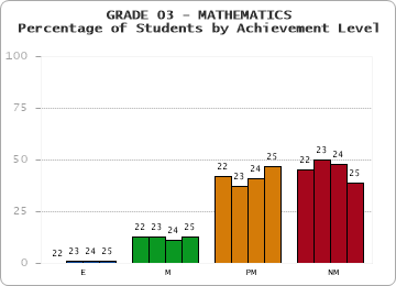 GRADE 03 - MATHEMATICS - Percentage of Students by Achievement Level by year