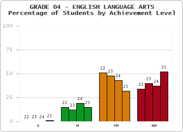 GRADE 04 - ENGLISH LANGUAGE ARTS - Percentage of Students by Achievement Level by year