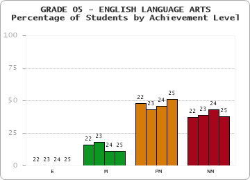 GRADE 05 - ENGLISH LANGUAGE ARTS - Percentage of Students by Achievement Level by year