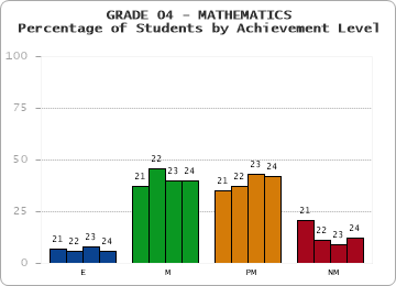 GRADE 04 - MATHEMATICS - Percentage of Students by Achievement Level