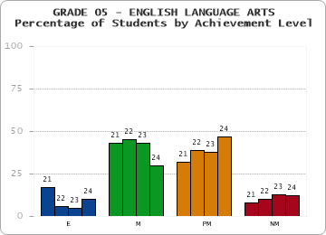 GRADE 05 - ENGLISH LANGUAGE ARTS - Percentage of Students by Achievement Level