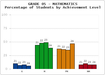 GRADE 05 - MATHEMATICS - Percentage of Students by Achievement Level