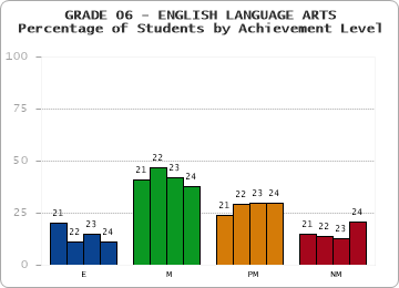 GRADE 06 - ENGLISH LANGUAGE ARTS - Percentage of Students by Achievement Level