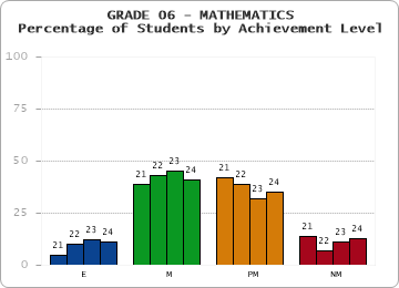 GRADE 06 - MATHEMATICS - Percentage of Students by Achievement Level