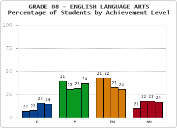 GRADE 08 - ENGLISH LANGUAGE ARTS - Percentage of Students by Achievement Level