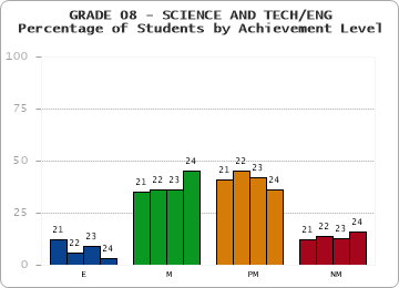 GRADE 08 - SCIENCE AND TECH/ENG - Percentage of Students by Achievement Level
