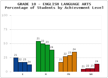 GRADE 10 - ENGLISH LANGUAGE ARTS - Percentage of Students by Achievement Level